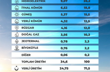 Elektrik üretiminde temmuz rekoru: Güneş enerjisinde tarihi zirve