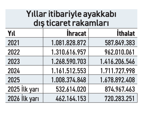 Ayakkabı ithalatında düşüş var, ihracatta alarm sürüyor - Resim : 1