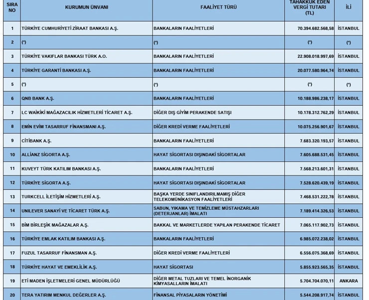 Kurumlar vergisi rekortmenleri açıklandı: Bankalar listeye damga vurdu - Resim : 1